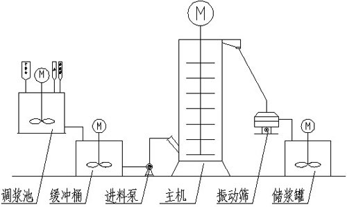 LXJM3600大型濕法超細(xì)攪拌磨機(jī)