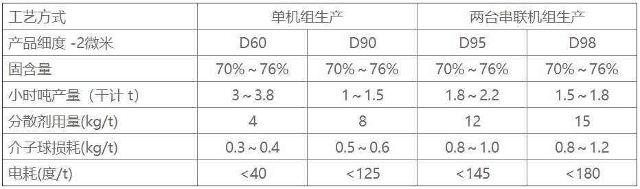 LXJM3600大型濕法超細(xì)攪拌磨機(jī)